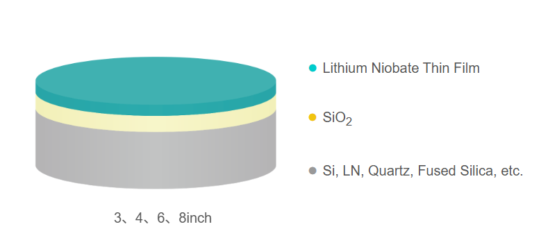 LNOI Wafer for High-Speed Modulator, RF Filter & Photonic Integrated Circuits